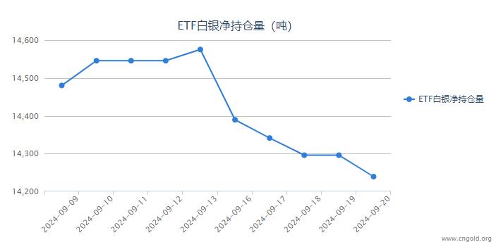 【白银etf持仓量】9月20日白银ETF较上一日减持56.75吨