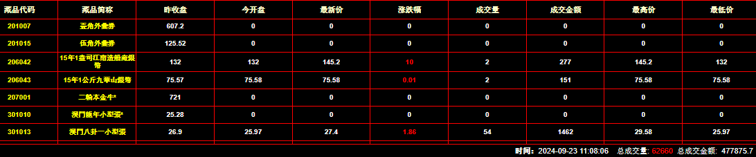 2024年9月23日钱币邮票交易行情：总成交量为62660件