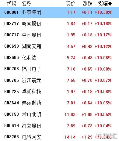 A股收评：沪指四连阳，国企改革、网络安全掀涨停潮，CRO概念高开低走