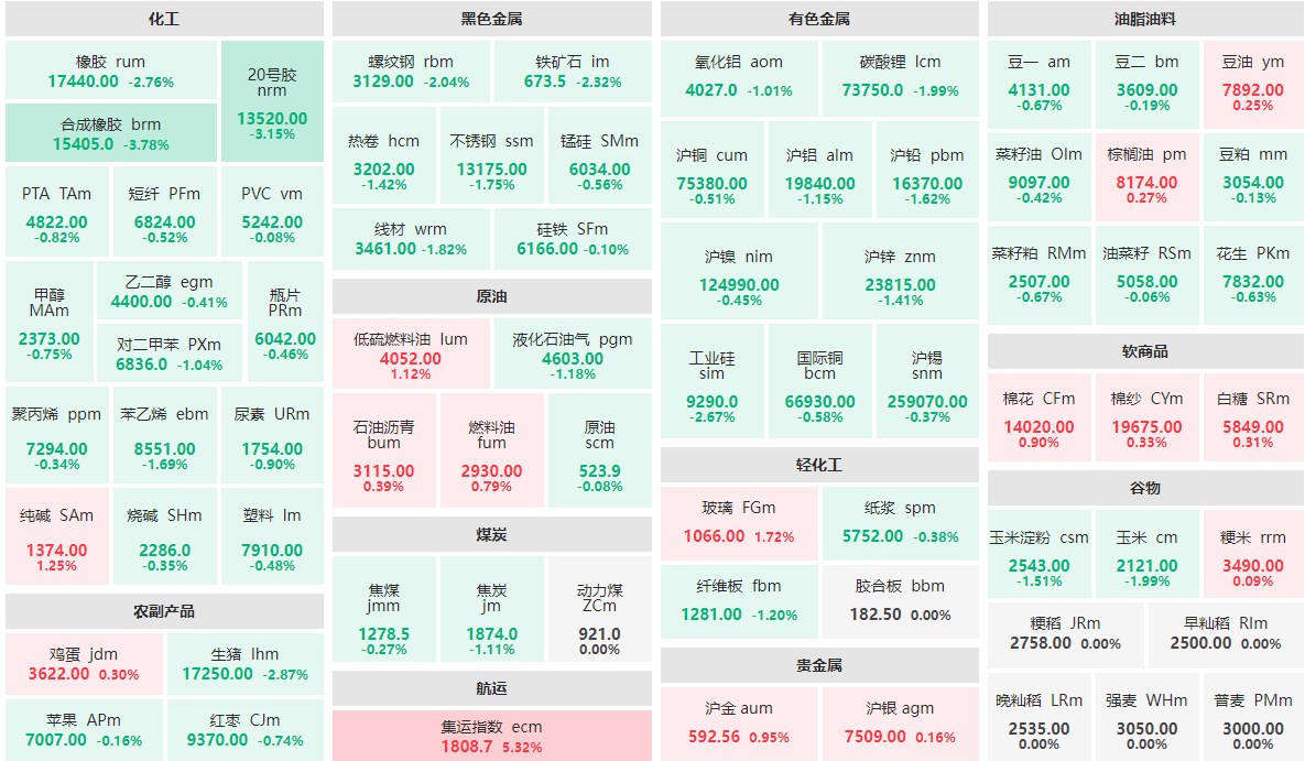 9月23日早盘：集运指数主力涨逾5%  合成橡胶主力跌近4%