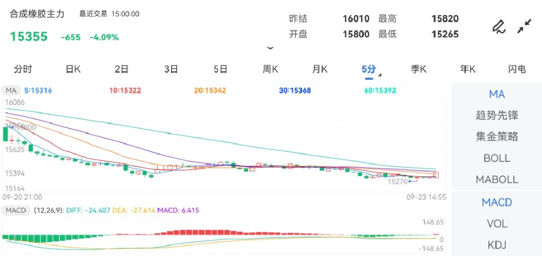 9月23日期货软件走势图综述：合成橡胶期货主力下跌4.09%