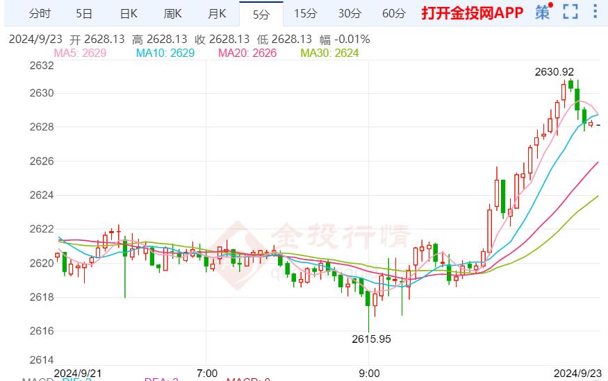 本周黄金价格走势预测（2024年9月23日）