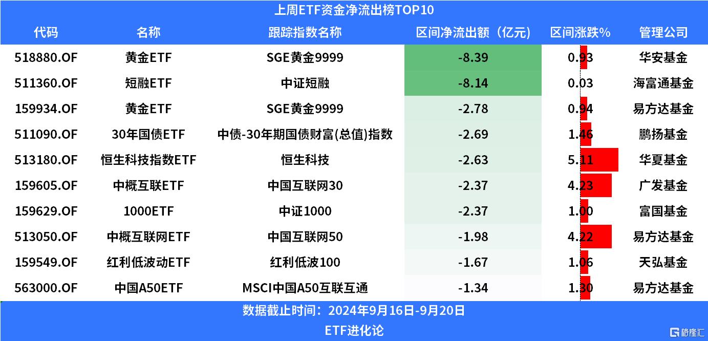 上周沪深300ETF净申购超100亿元，超长期国债ETF涌现获利盘