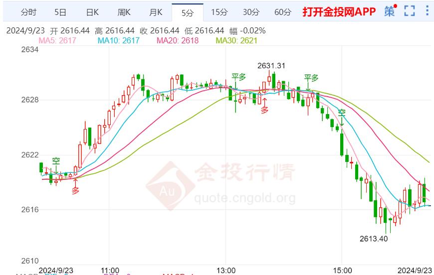 金价技术走势分析：黄金刚刚突然遭遇“跳水”行情