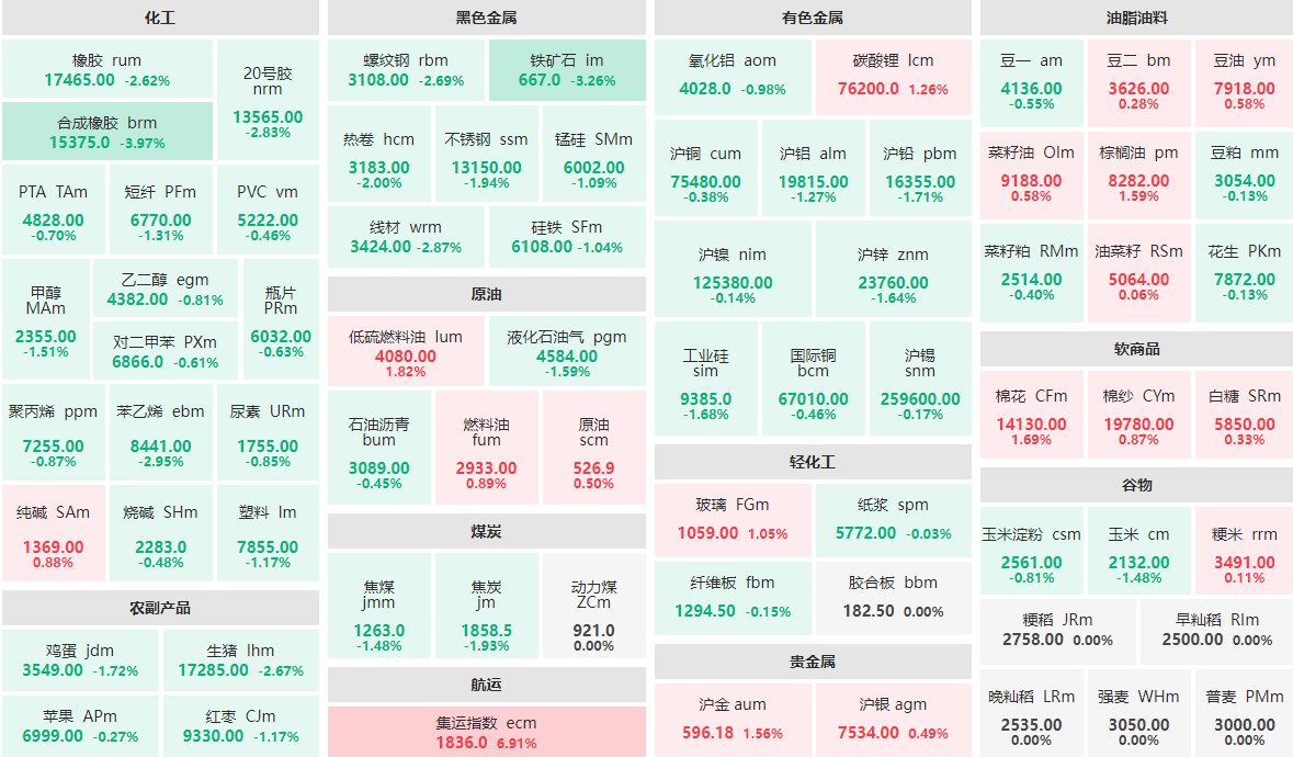 9月23日午盘：集运指数主力涨近7%  合成橡胶主力跌近4%