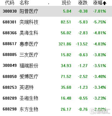 A股收评：沪指四连阳，国企改革、网络安全掀涨停潮，CRO概念高开低走