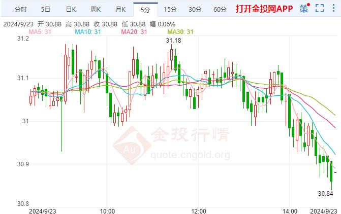 中东局势升级白银跌至31美元下方 