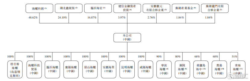 水泥外加剂国内第一，海螺水泥的供应商冲刺港股IPO