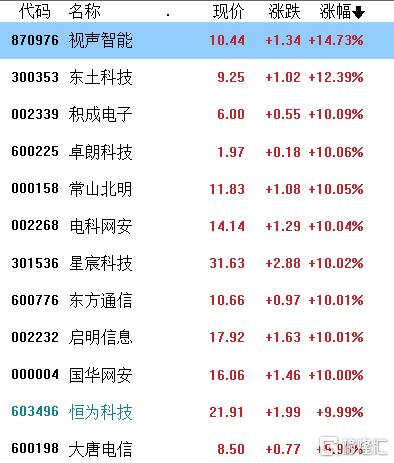 A股收评：沪指四连阳，国企改革、网络安全掀涨停潮，CRO概念高开低走