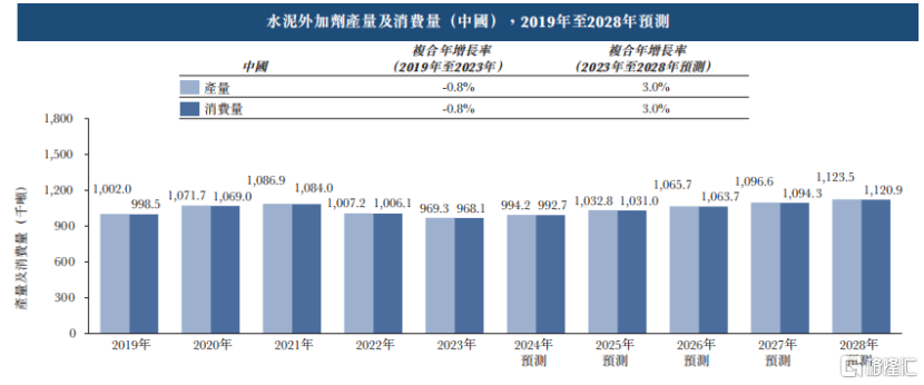 水泥外加剂国内第一，海螺水泥的供应商冲刺港股IPO