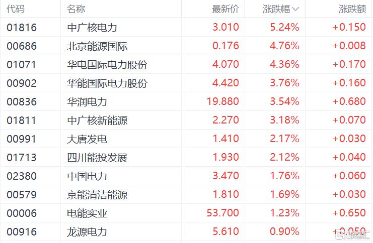 前8月发电装机容量增长14%！电力板块大爆发，机构：高景气度加速兑现