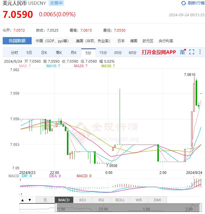 9月24日人民币对美元中间价报7.0510 较前一交易日上调21个基点