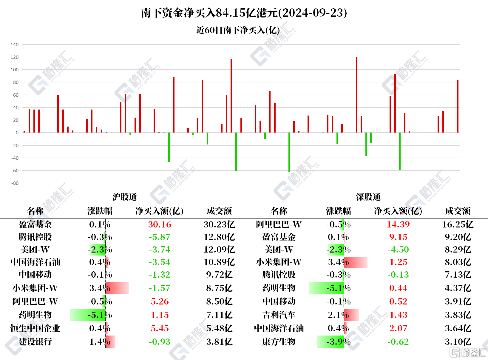 资金动向 | 北水大幅加仓港股ETF，连续7日买入阿里巴巴