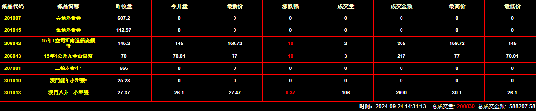 2024年9月24日钱币邮票交易行情：总成交金额为588207元