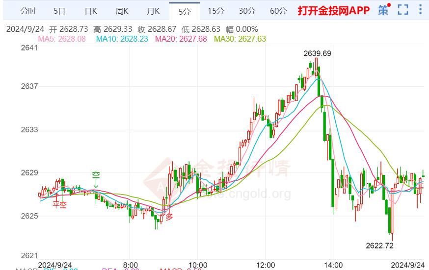 金价技术走势分析：金价刷新历史高点后跳水约15美元