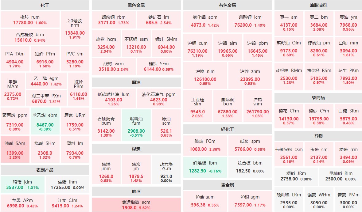 9月24日午盘：集运指数主力涨逾5%  纯碱主力涨逾3%