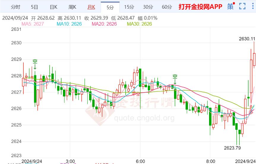 通胀疲软速度超出预期 黄金高位震荡