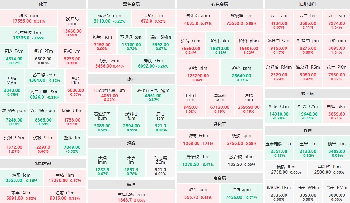 9月24日早盘：豆二、集运指数涨逾2%  苯乙烯主力跌逾1%