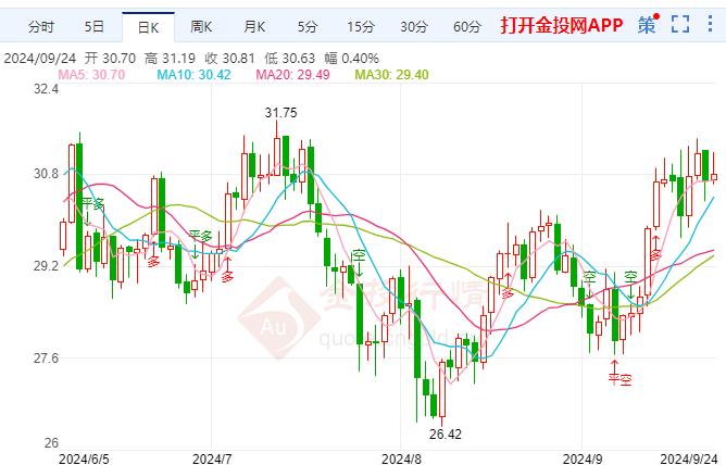 白银多头重拾涨势 泽连斯基称乌俄战争“接近结束”