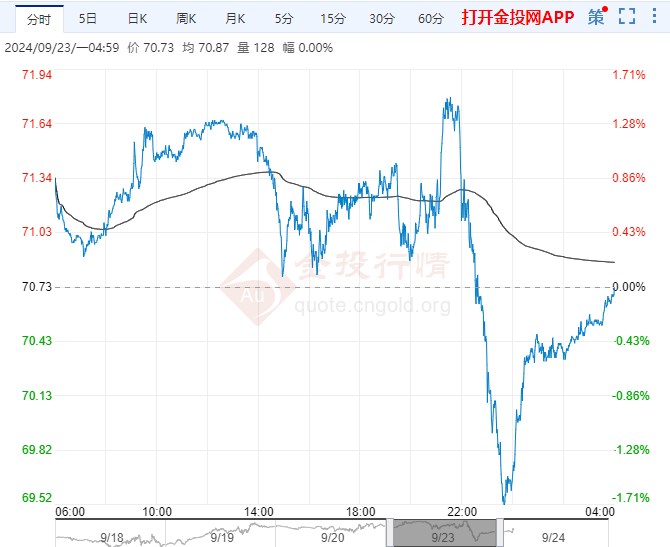 2024年9月24日原油价格走势分析