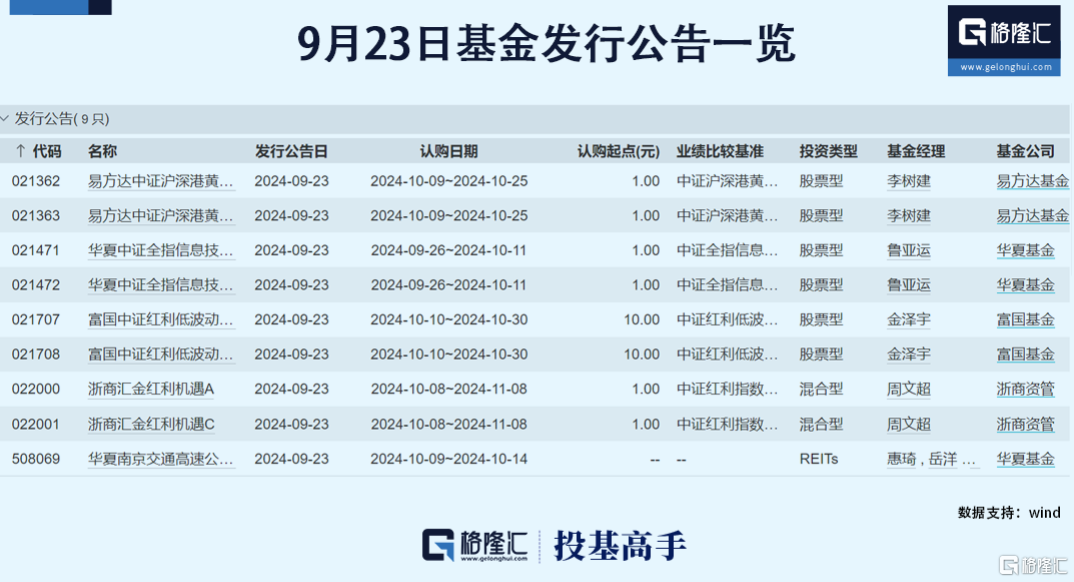 格隆汇基金日报|第二只2000亿股票型基金诞生！