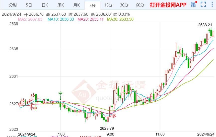 俄乌冲突仍在持续 金价周内有筑顶风险