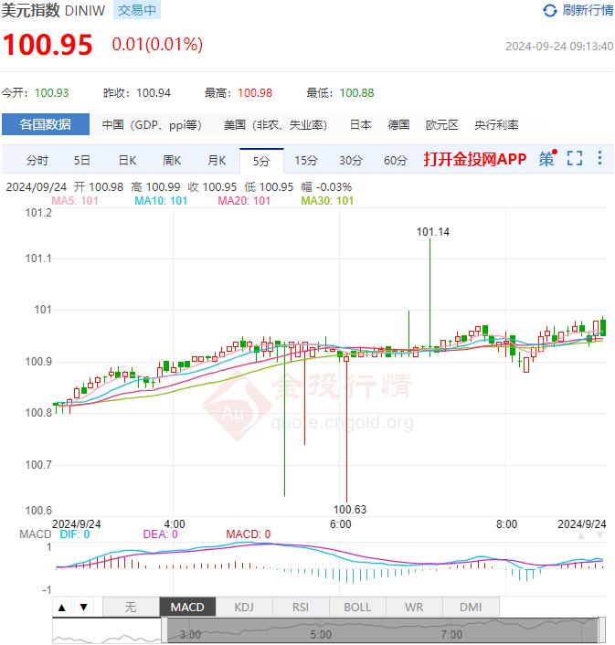 9月24日汇市早评：欧洲央行降息押注因PMI数据提升 欧元/美元失去积极势头