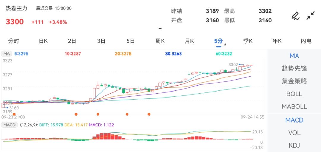 9月24日期货软件走势图综述：热卷期货主力上涨3.48%