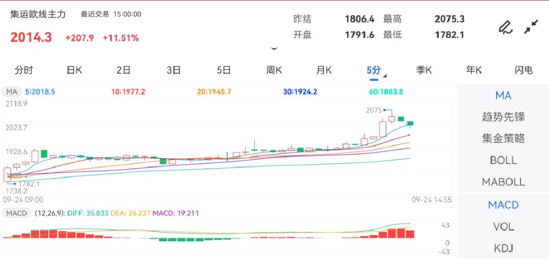 9月24日期货软件走势图综述：集运指数（欧线）期货主力上涨11.51%