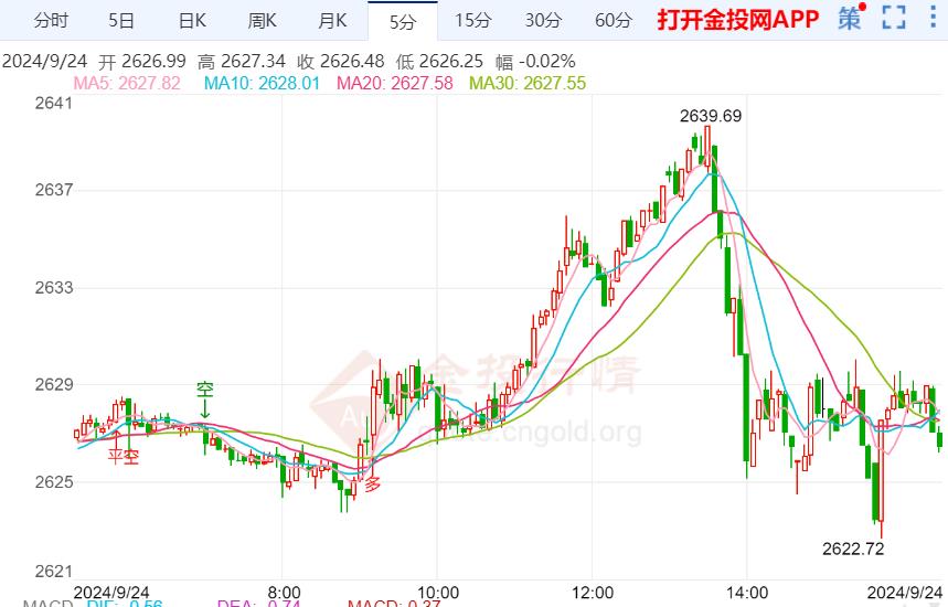 金投财经晚间道：美联储降息预期升温 黄金价格再破新高