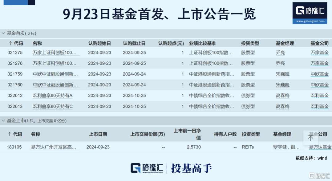 格隆汇基金日报|第二只2000亿股票型基金诞生！