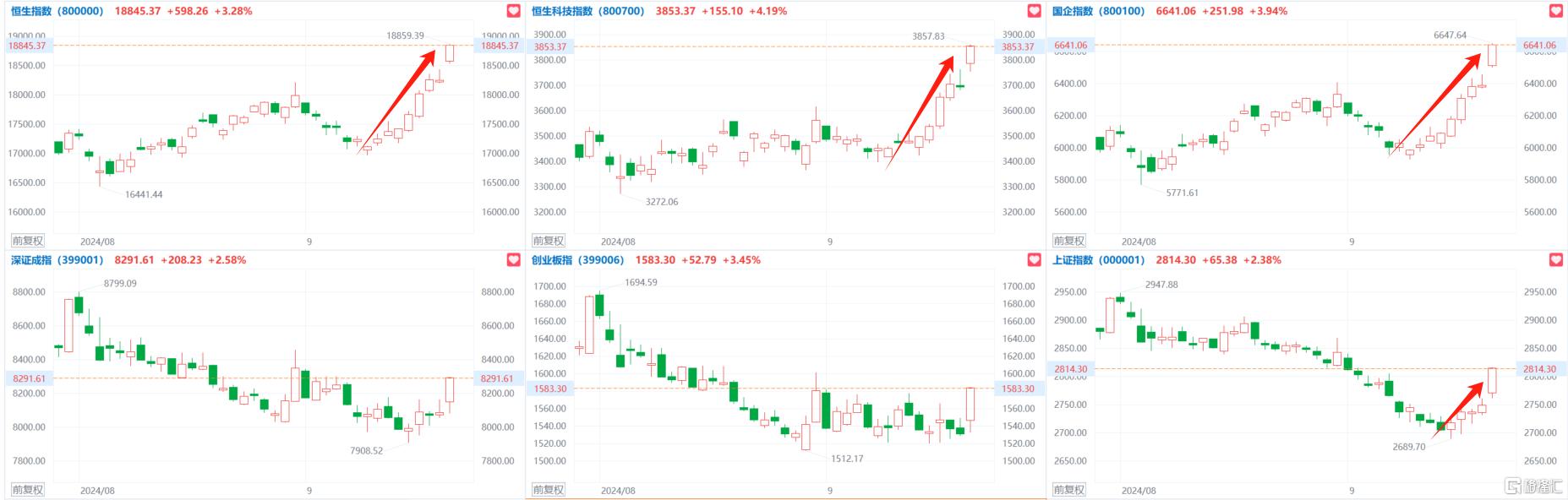 “一行一会一局”引爆行情！港A市场暴力猛拉，大金融闻风而动