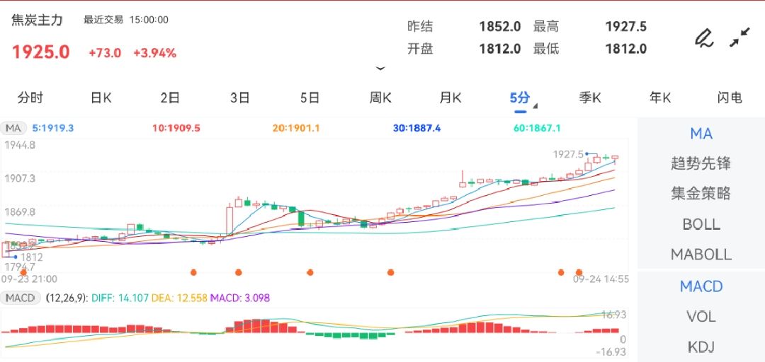 9月24日期货软件走势图综述：焦炭期货主力上涨3.94%