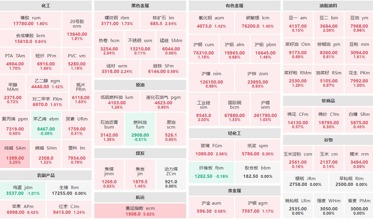 午评：集运欧线主连涨超5% 鸡蛋主力跌逾1%