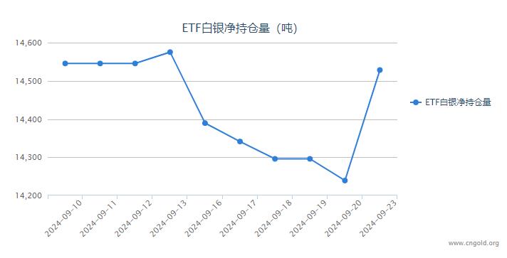 【白银etf持仓量】9月23日白银ETF较上一日增持289.42吨