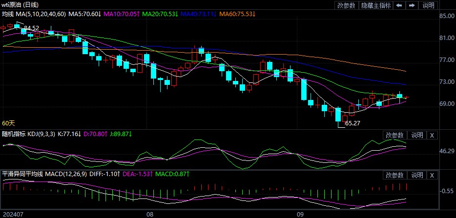 2024年9月24日原油价格走势分析