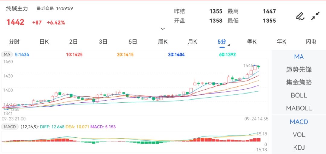 9月24日期货软件走势图综述：纯碱期货主力上涨6.42%