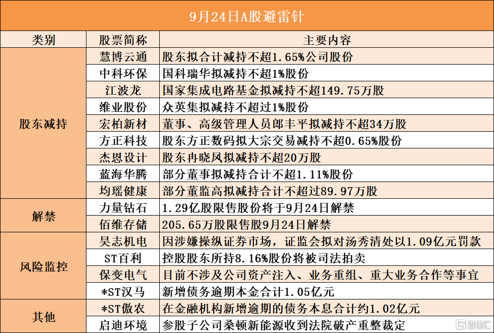 9月24日A股避雷针︱昊志机电：因涉嫌操纵证券市场，证监会拟对汤秀清处以1.09亿元罚款