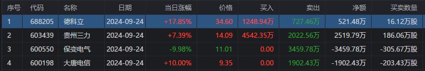 龙虎榜 | 上亿资金冲入保变电气、宝塔实业，深股通扫货常山北明1.01亿元