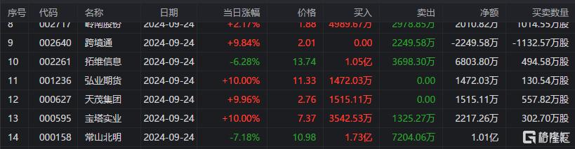 龙虎榜 | 上亿资金冲入保变电气、宝塔实业，深股通扫货常山北明1.01亿元