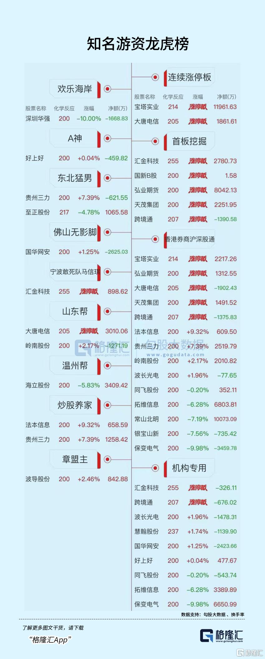 龙虎榜 | 上亿资金冲入保变电气、宝塔实业，深股通扫货常山北明1.01亿元