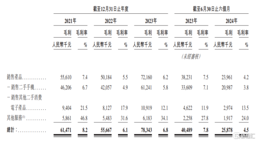 做手机回收生意，业绩持续亏损，闪回科技冲击港股上市