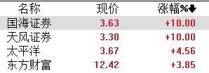 A股收评：冲高回落！沪指下破2900点，成交额超1万亿，金融、AI板块活跃