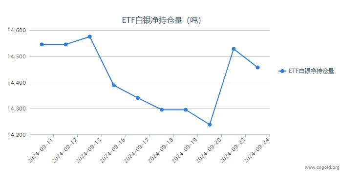 【白银etf持仓量】9月24日白银ETF较上一日减持70.94吨