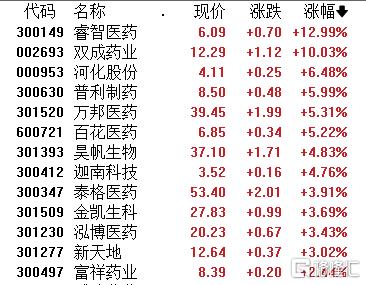 一则利好突袭！CRO概念股集体狂涨，什么情况？