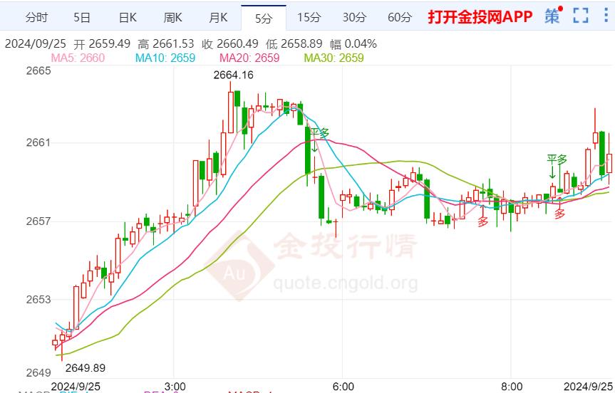 金价预期回落下跌后反弹