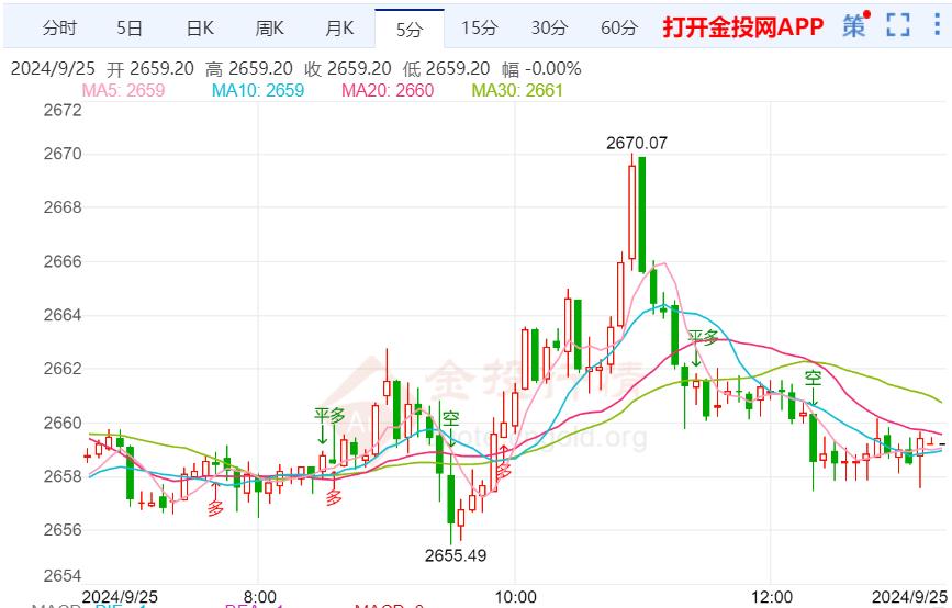 今天（2024年9月25日）黄金价格走势分析