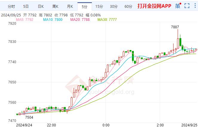 白银TD现报7830元/千克 涨幅4.32%