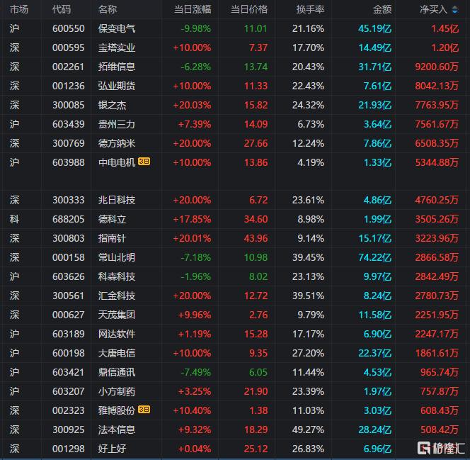 龙虎榜 | 上亿资金冲入保变电气、宝塔实业，深股通扫货常山北明1.01亿元