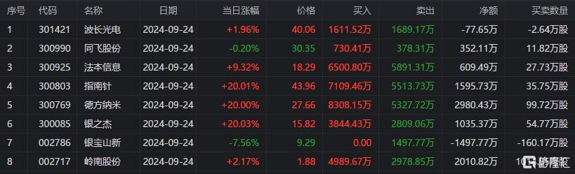 龙虎榜 | 上亿资金冲入保变电气、宝塔实业，深股通扫货常山北明1.01亿元